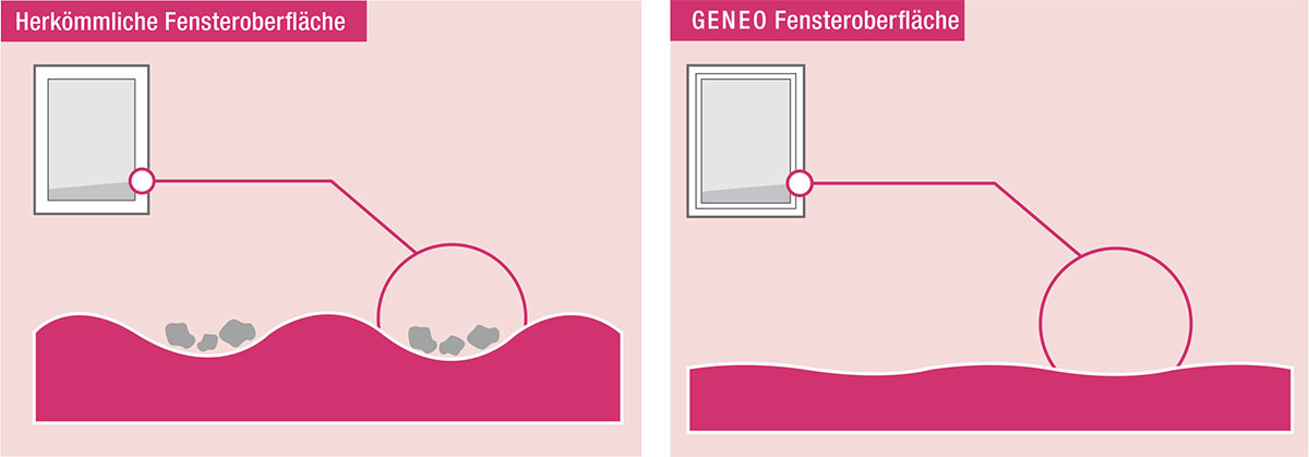 REHAU GENEO HDF-Formel
